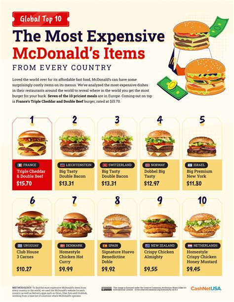 mcdonald's big mac price usa.